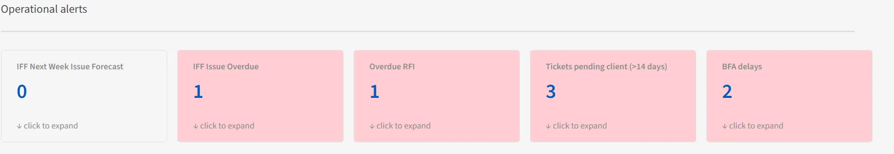 Operational alerts listing overdue RFIs, approval delays, and overdue releases